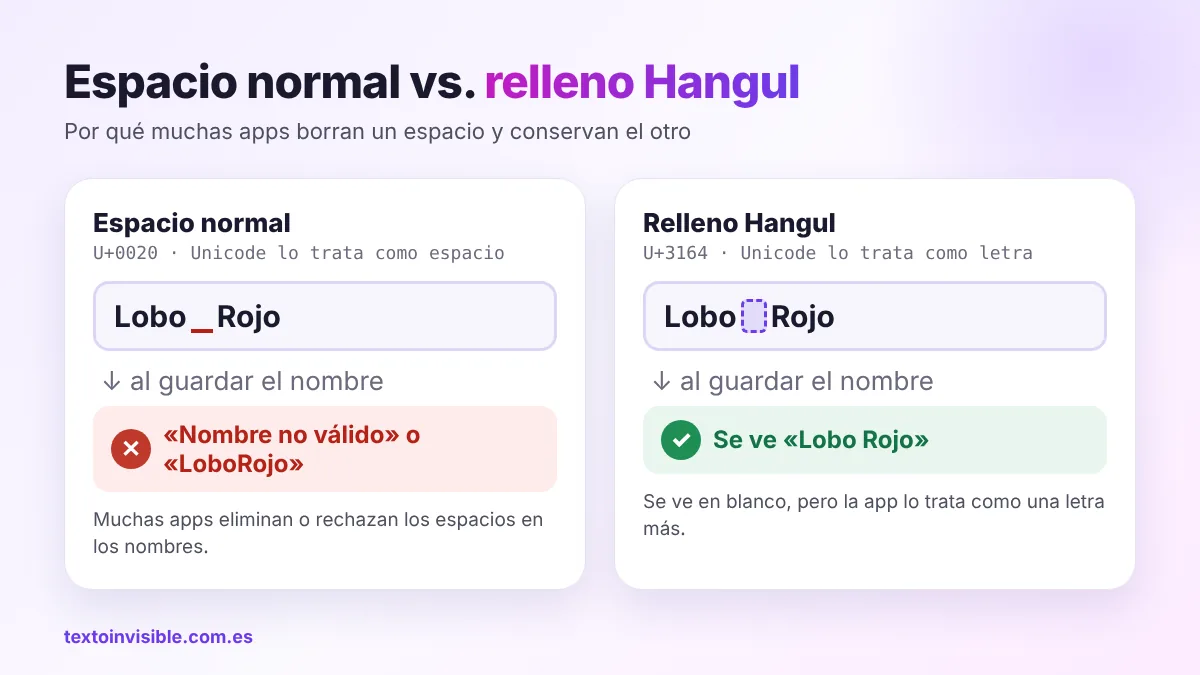 Comparación: el nombre «Lobo Rojo» con espacio normal es rechazado; con relleno Hangul U+3164 se ve como «Lobo Rojo»