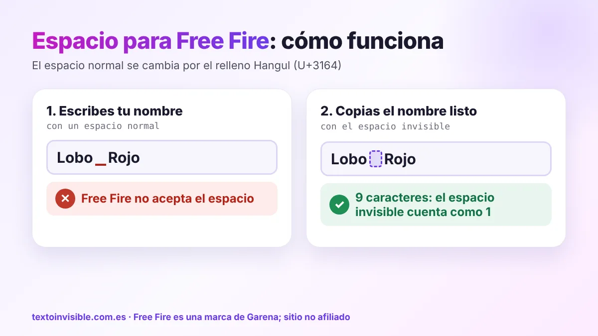 Ejemplo de nombre de Free Fire: «Lobo Rojo» con espacio normal no se acepta; con el espacio invisible U+3164 queda listo y ocupa 9 caracteres