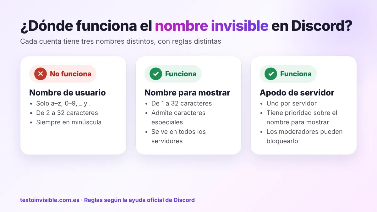 Esquema de los tres nombres de Discord: el nombre de usuario no admite caracteres invisibles; el nombre para mostrar y el apodo de servidor sí