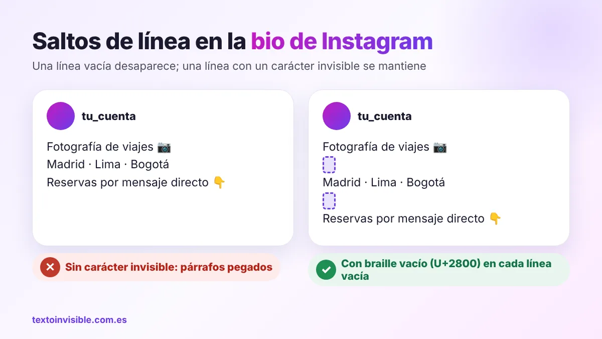 Dos bios de Instagram: sin carácter invisible los párrafos quedan pegados; con braille vacío U+2800 en las líneas vacías quedan separados