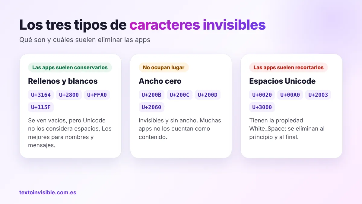 Esquema de los tres tipos de caracteres invisibles: rellenos y blancos, caracteres de ancho cero y espacios Unicode, con ejemplos de códigos